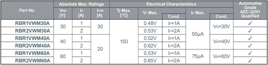 Expanded Lineup of ROHM’s Compact PMDE Package Diodes (SBD/FRD/TVS): Contributing to Application Miniaturization